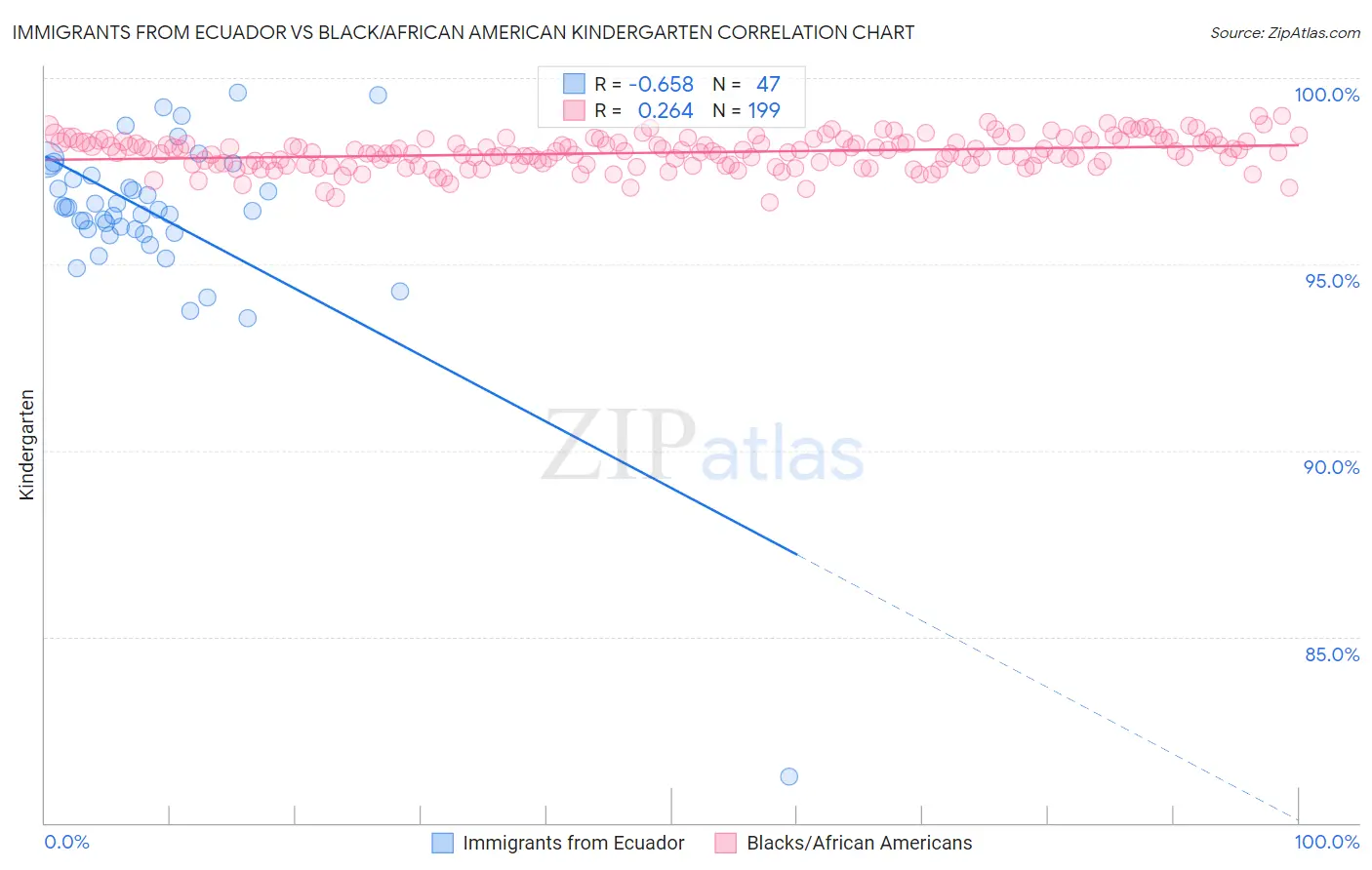 Immigrants from Ecuador vs Black/African American Kindergarten