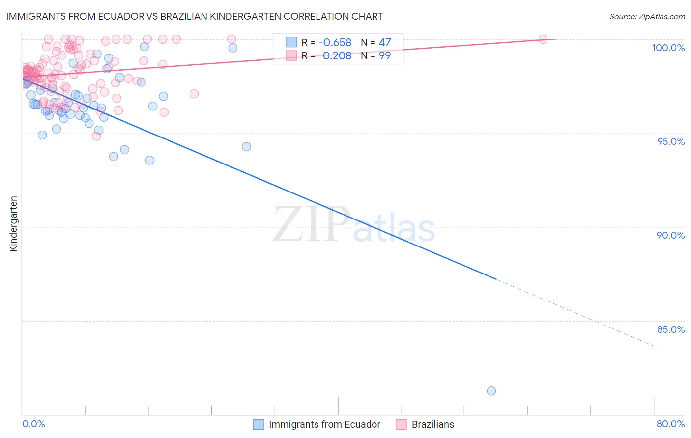 Immigrants from Ecuador vs Brazilian Kindergarten