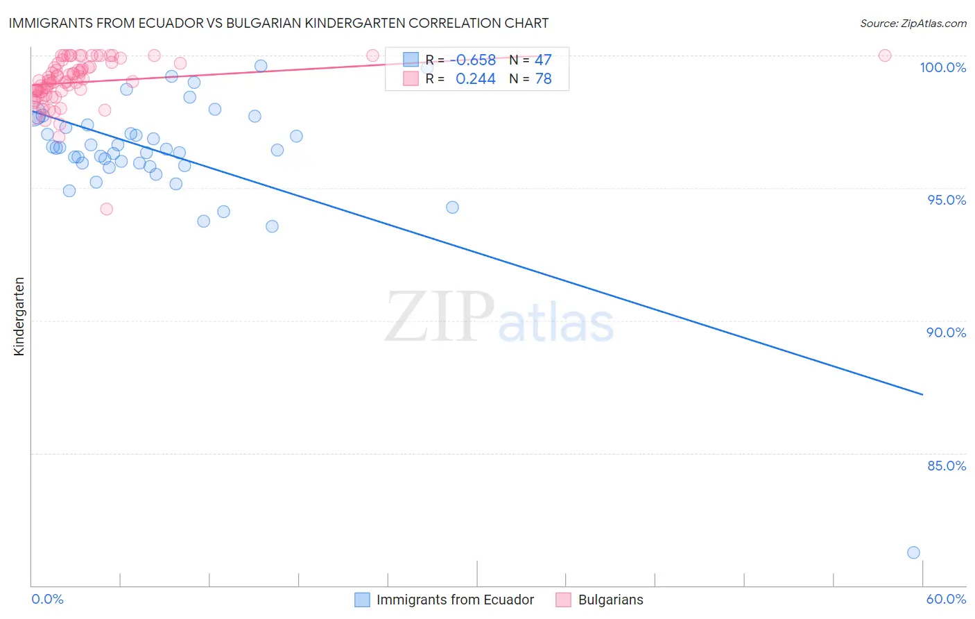 Immigrants from Ecuador vs Bulgarian Kindergarten