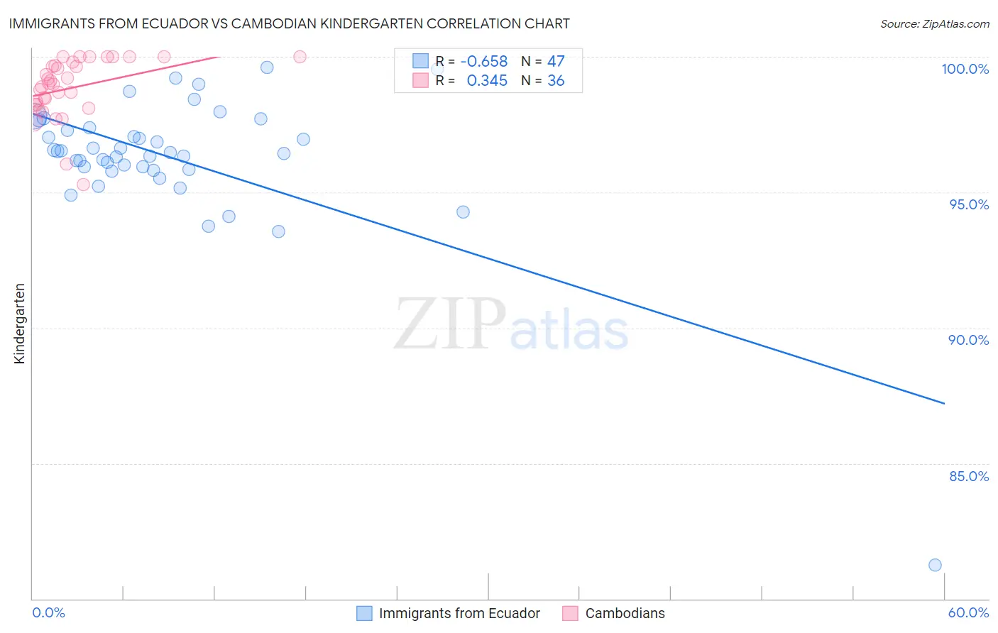 Immigrants from Ecuador vs Cambodian Kindergarten