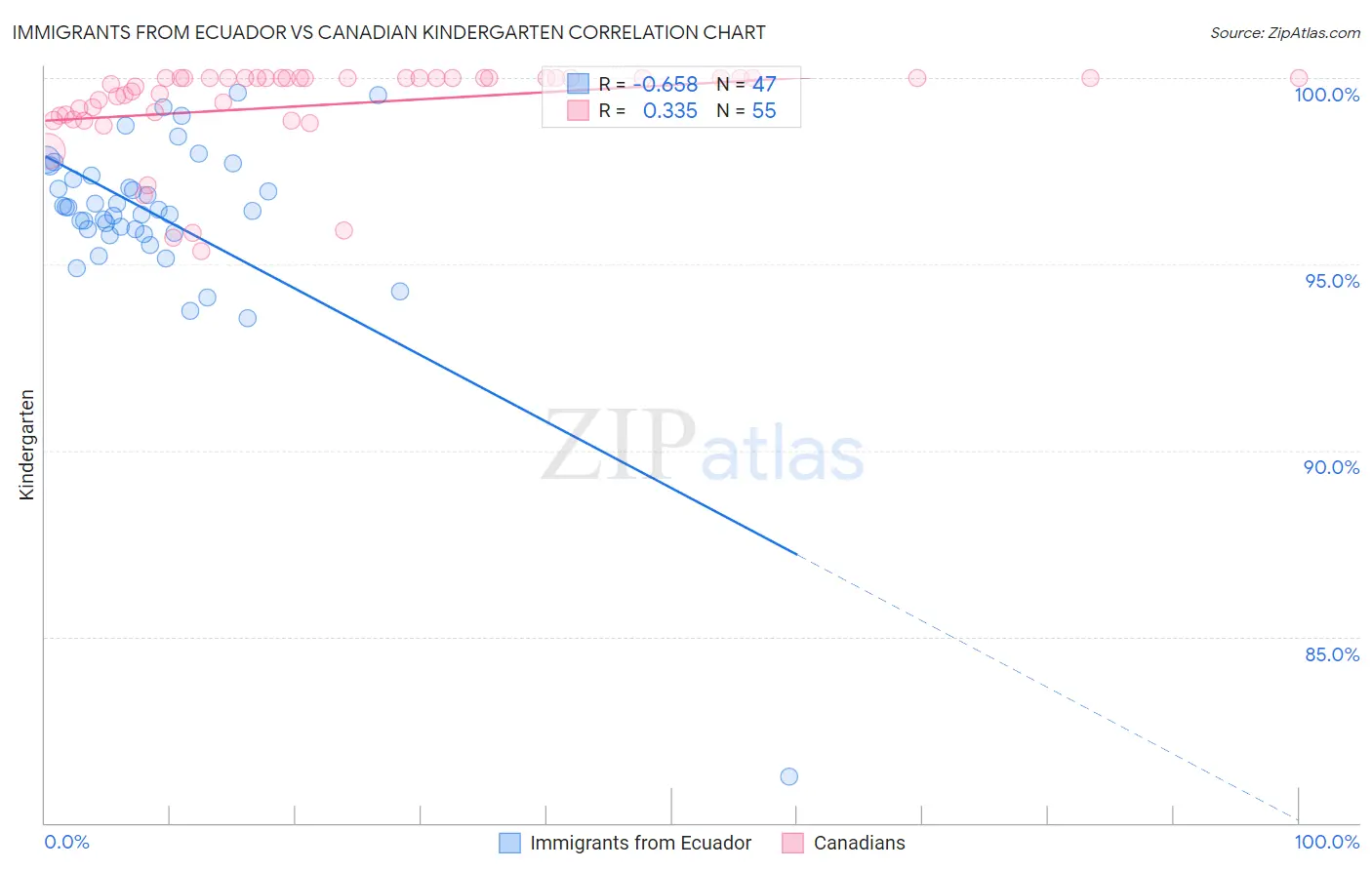 Immigrants from Ecuador vs Canadian Kindergarten