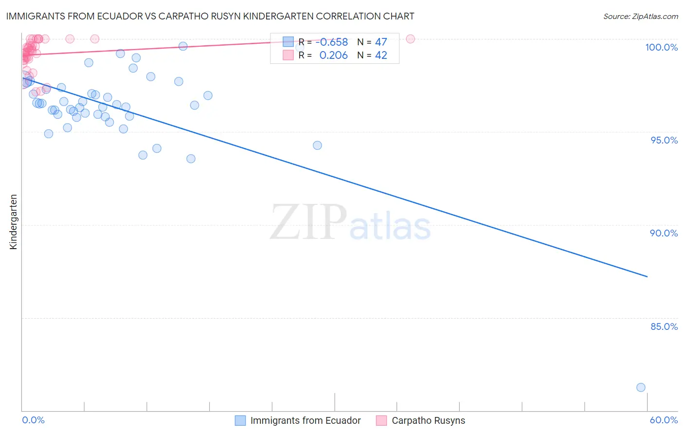 Immigrants from Ecuador vs Carpatho Rusyn Kindergarten