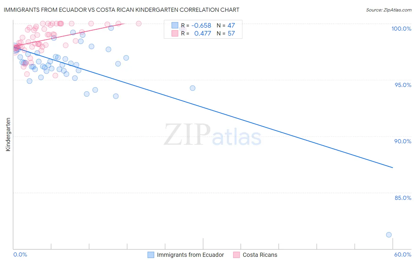 Immigrants from Ecuador vs Costa Rican Kindergarten