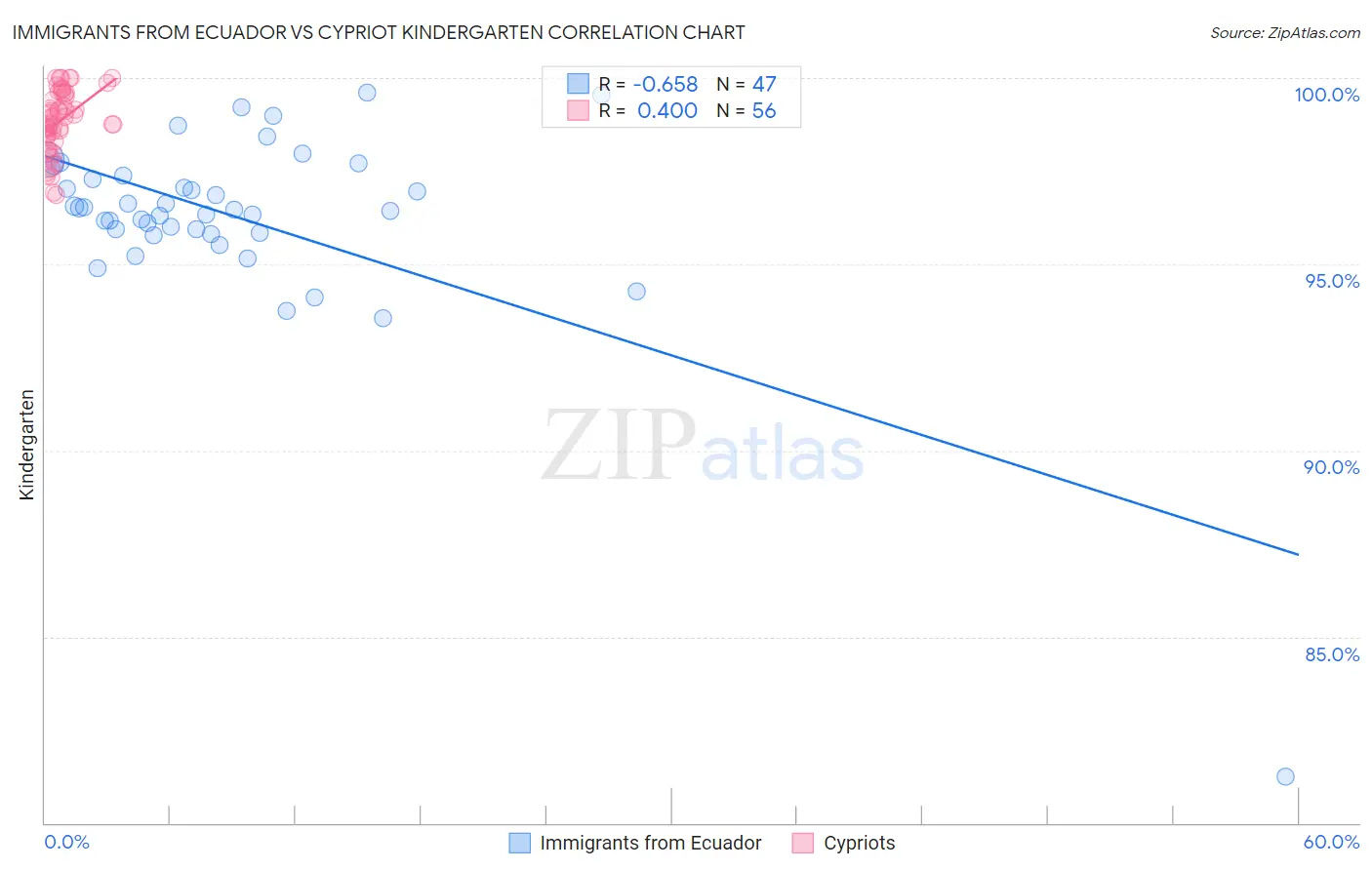 Immigrants from Ecuador vs Cypriot Kindergarten