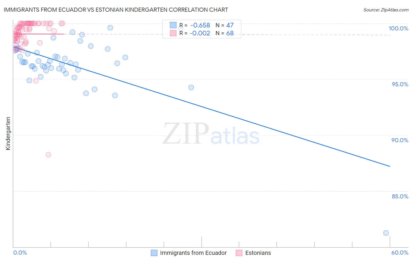 Immigrants from Ecuador vs Estonian Kindergarten