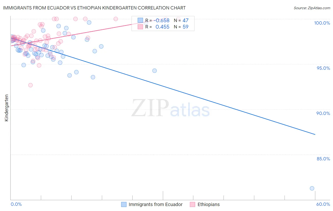 Immigrants from Ecuador vs Ethiopian Kindergarten