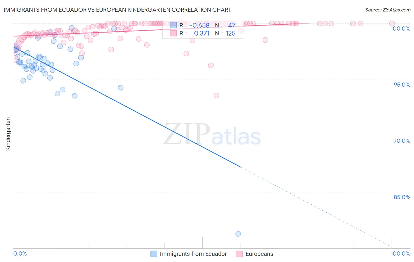 Immigrants from Ecuador vs European Kindergarten