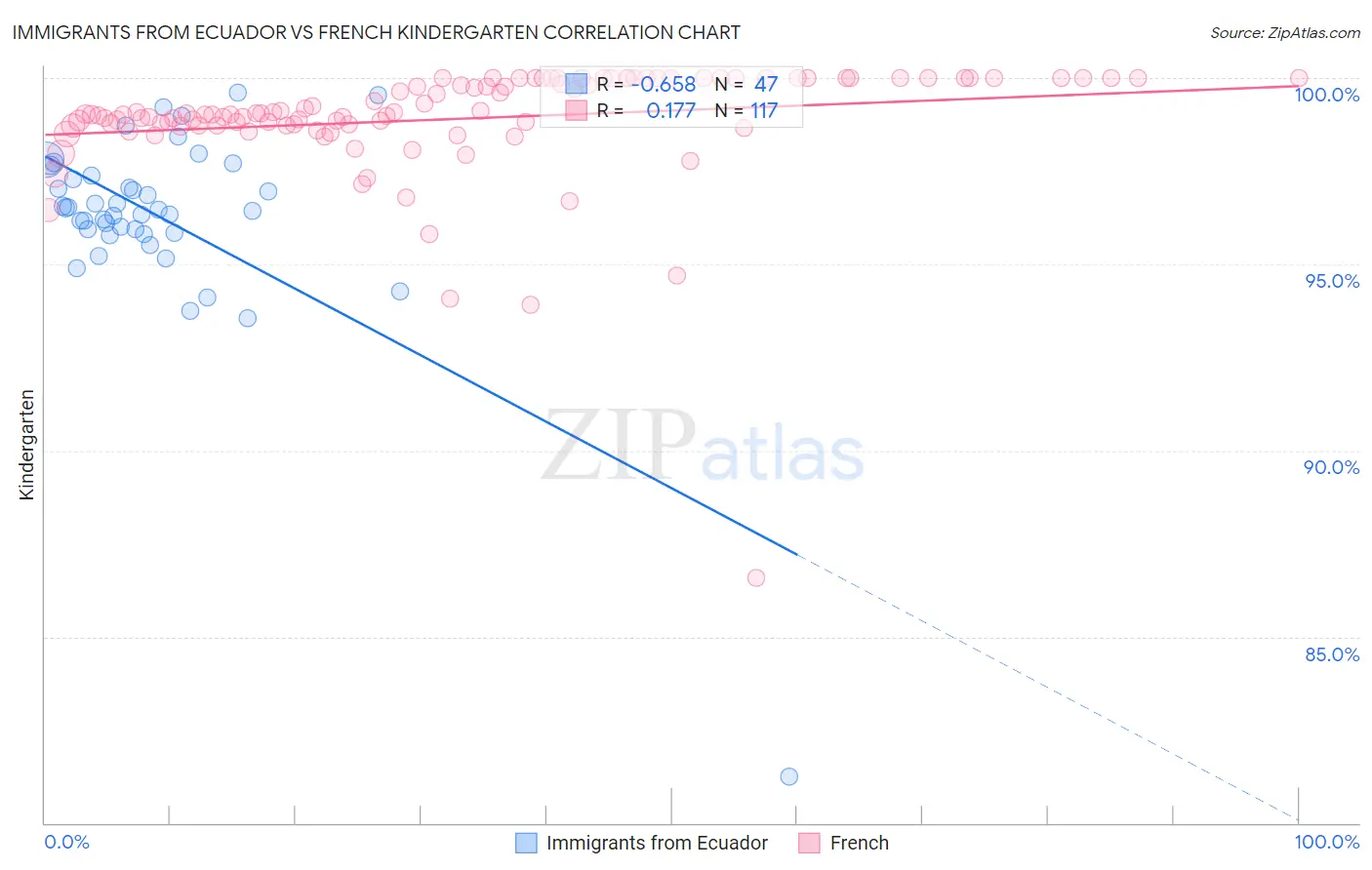 Immigrants from Ecuador vs French Kindergarten