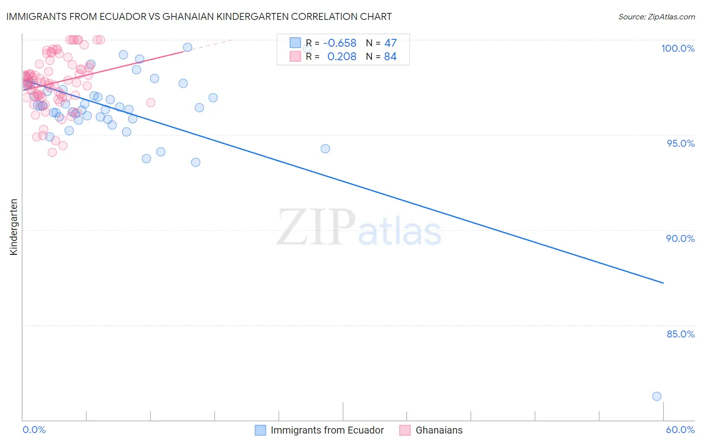 Immigrants from Ecuador vs Ghanaian Kindergarten