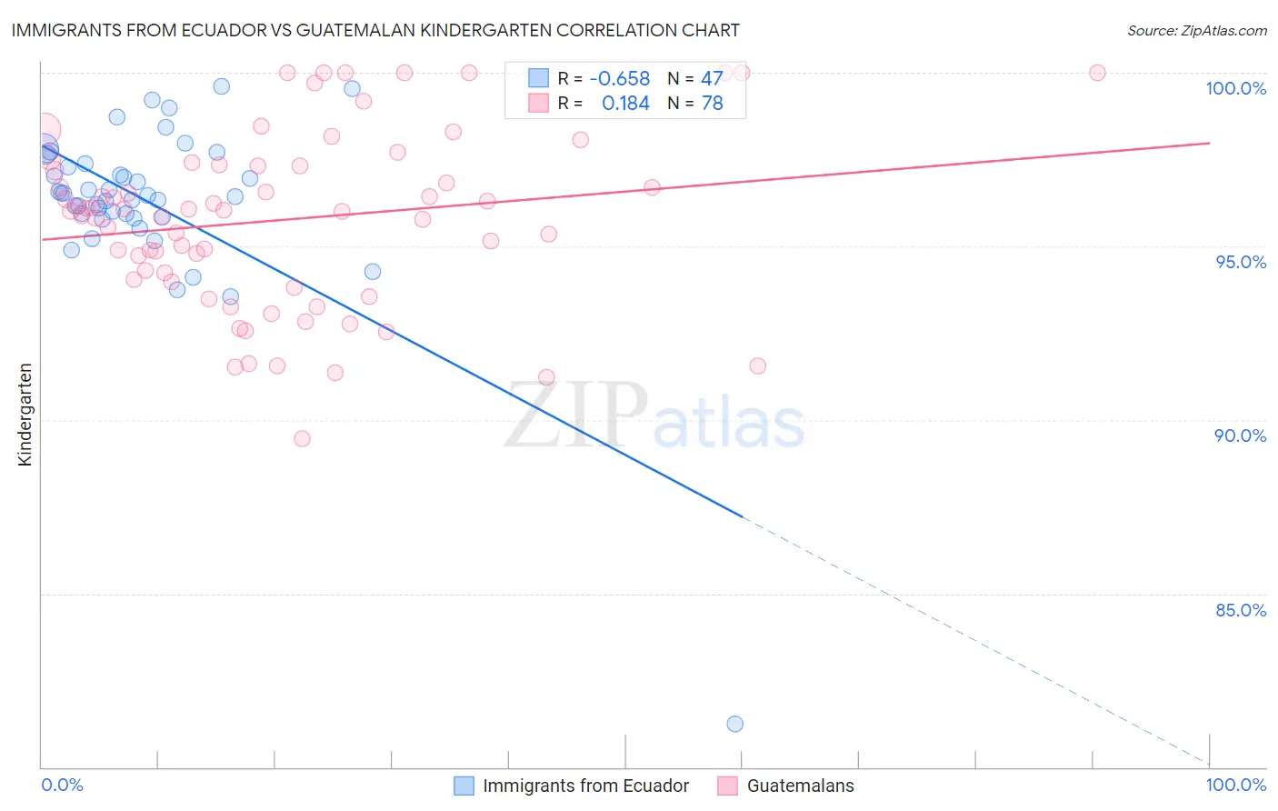 Immigrants from Ecuador vs Guatemalan Kindergarten
