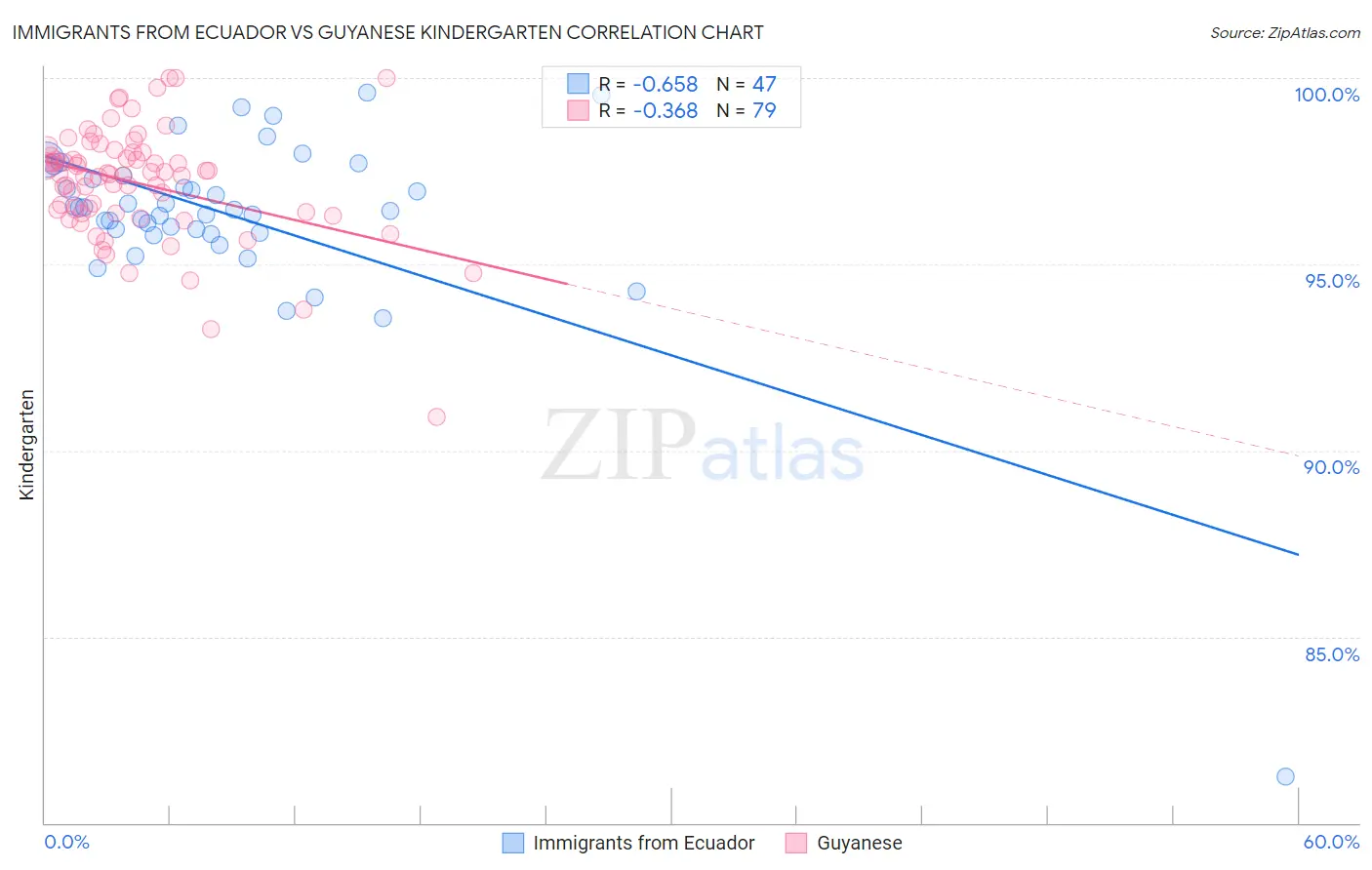 Immigrants from Ecuador vs Guyanese Kindergarten