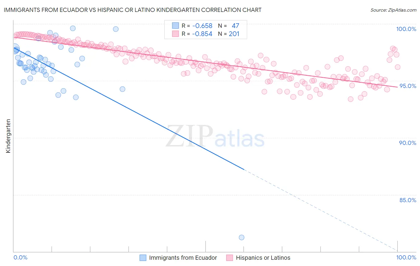Immigrants from Ecuador vs Hispanic or Latino Kindergarten