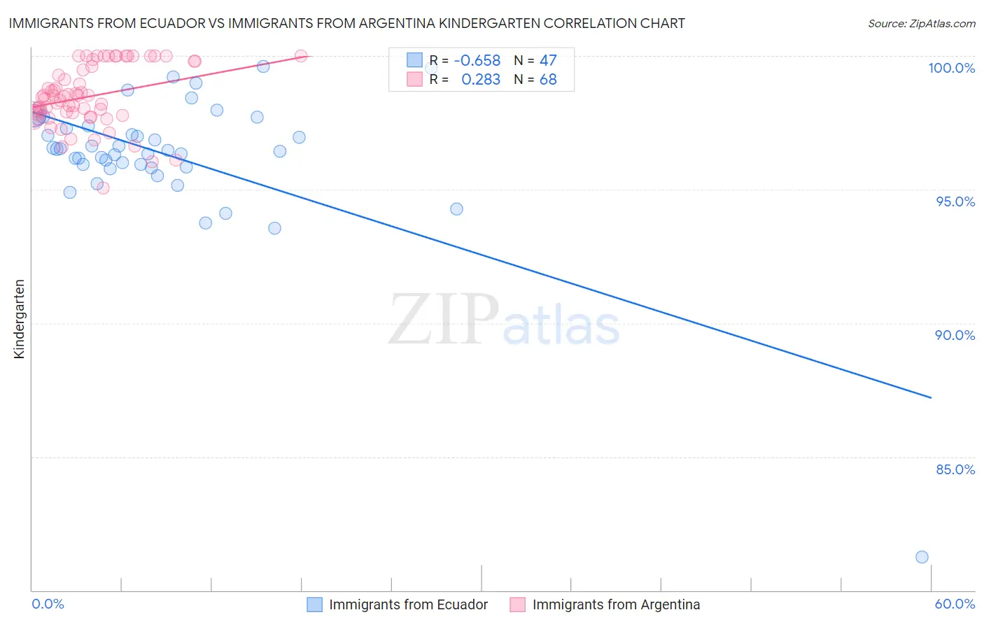 Immigrants from Ecuador vs Immigrants from Argentina Kindergarten