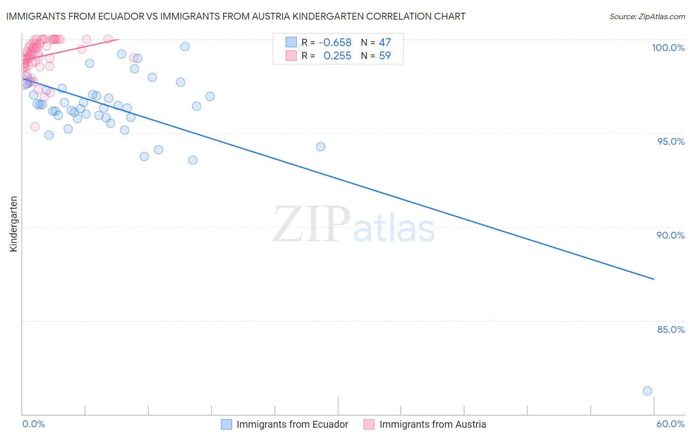 Immigrants from Ecuador vs Immigrants from Austria Kindergarten