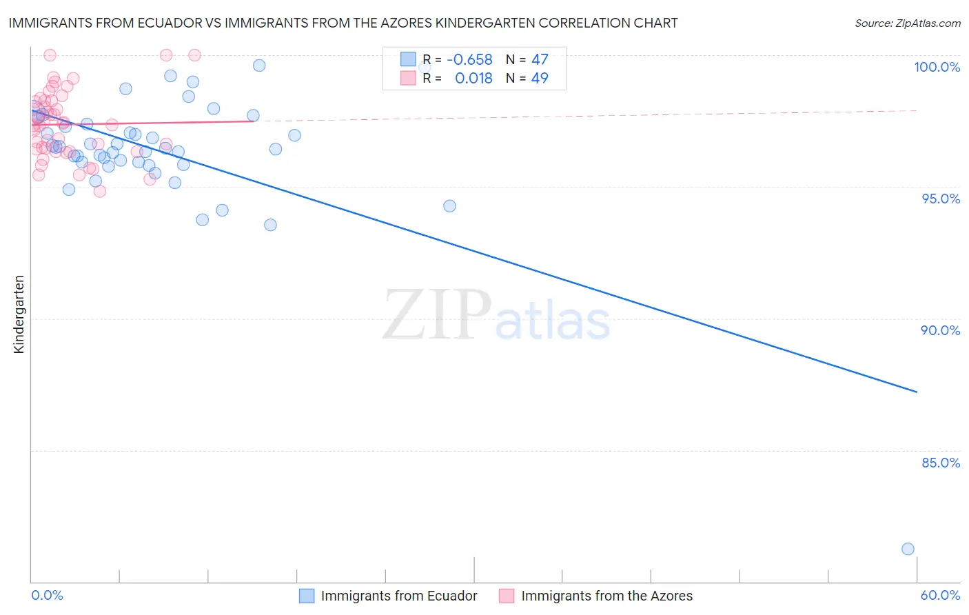 Immigrants from Ecuador vs Immigrants from the Azores Kindergarten