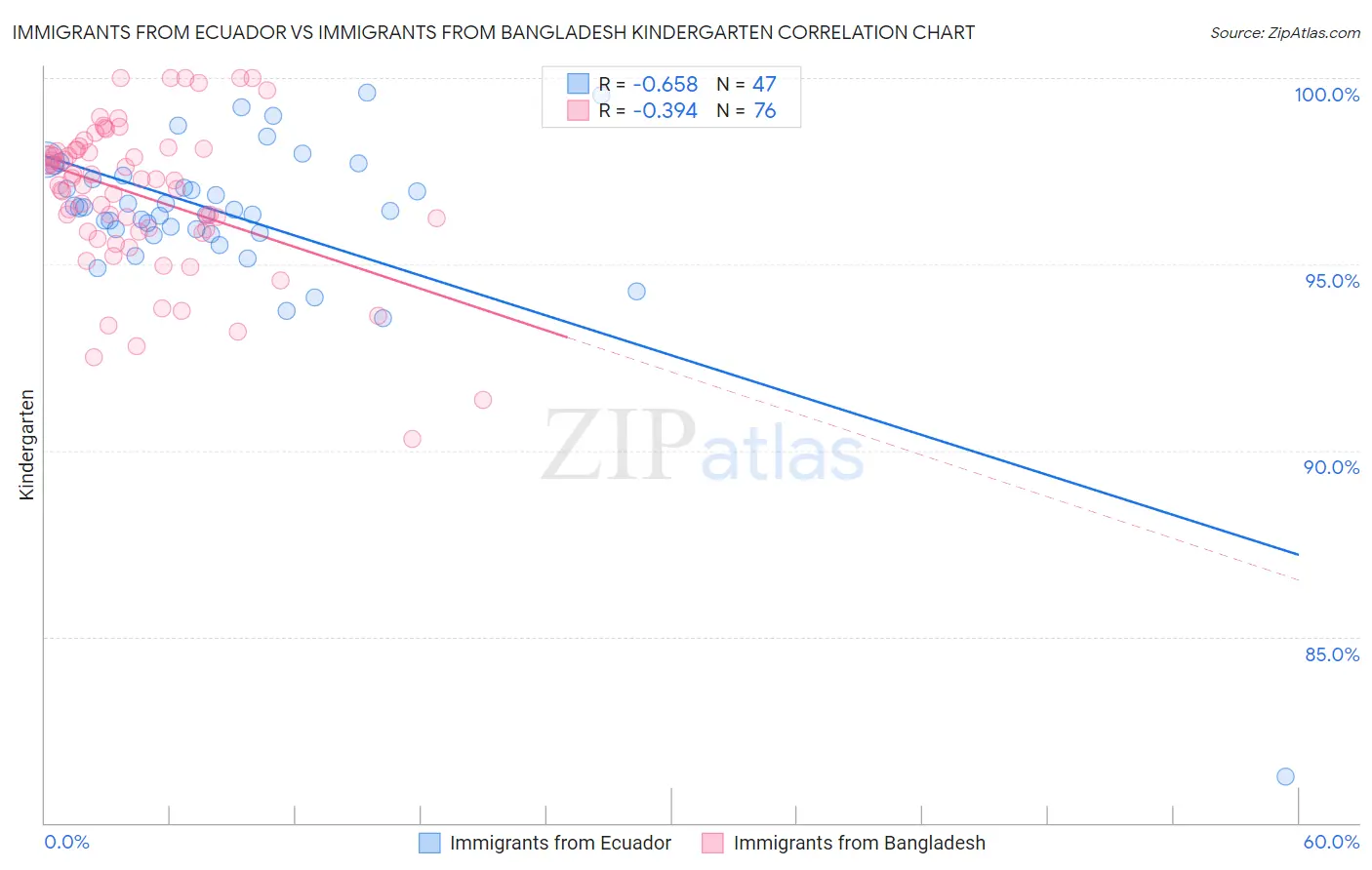 Immigrants from Ecuador vs Immigrants from Bangladesh Kindergarten