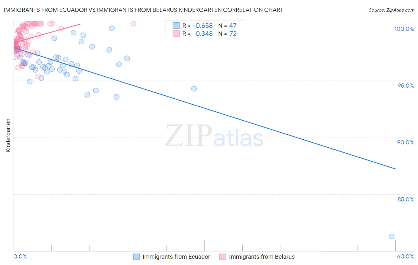 Immigrants from Ecuador vs Immigrants from Belarus Kindergarten