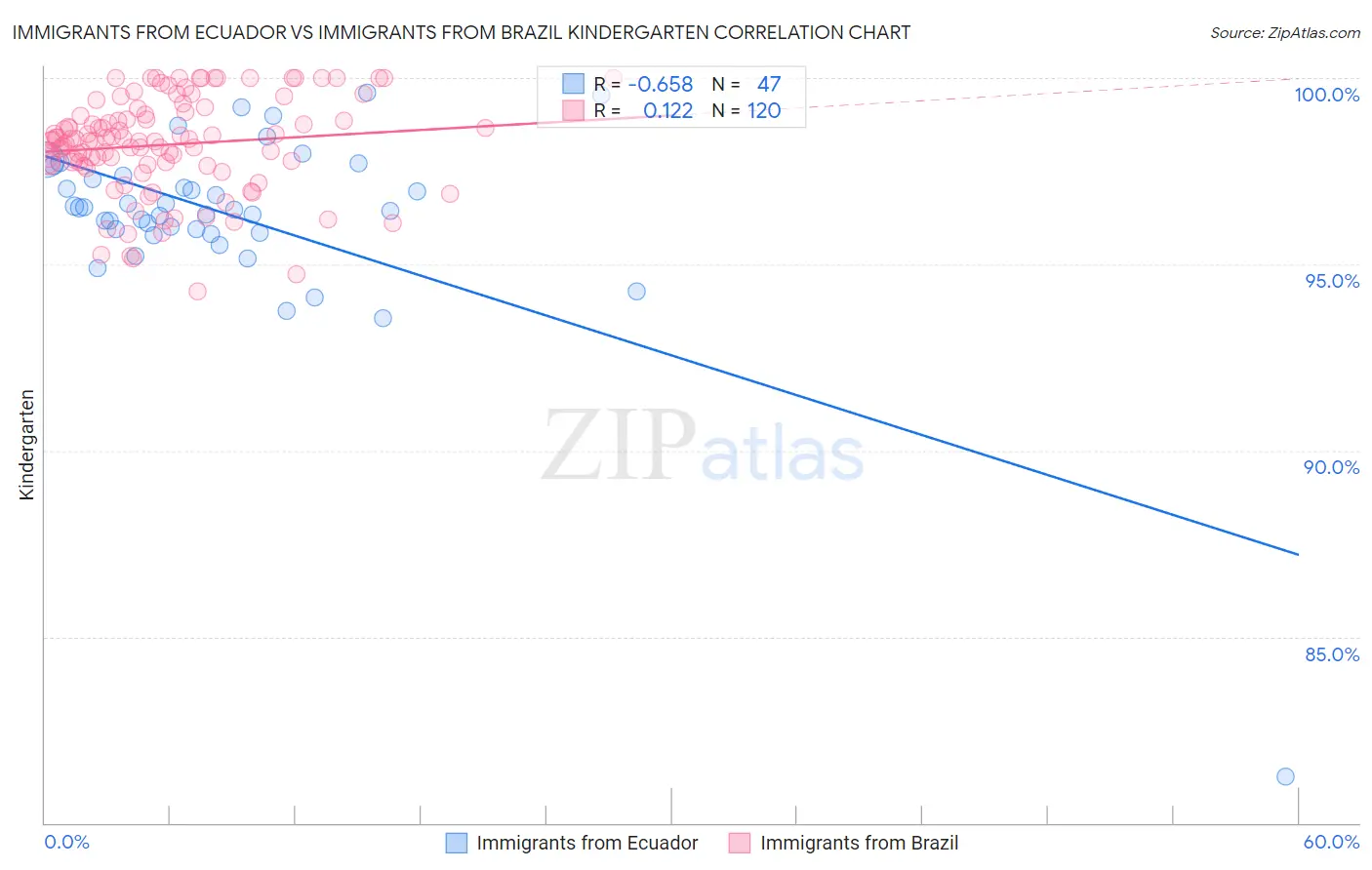 Immigrants from Ecuador vs Immigrants from Brazil Kindergarten