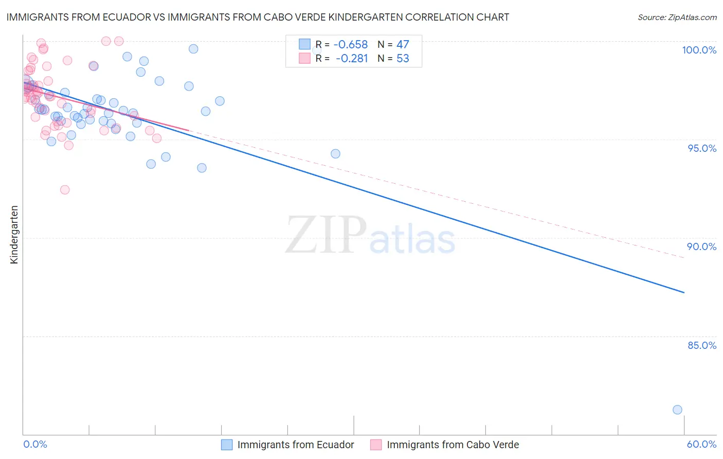 Immigrants from Ecuador vs Immigrants from Cabo Verde Kindergarten