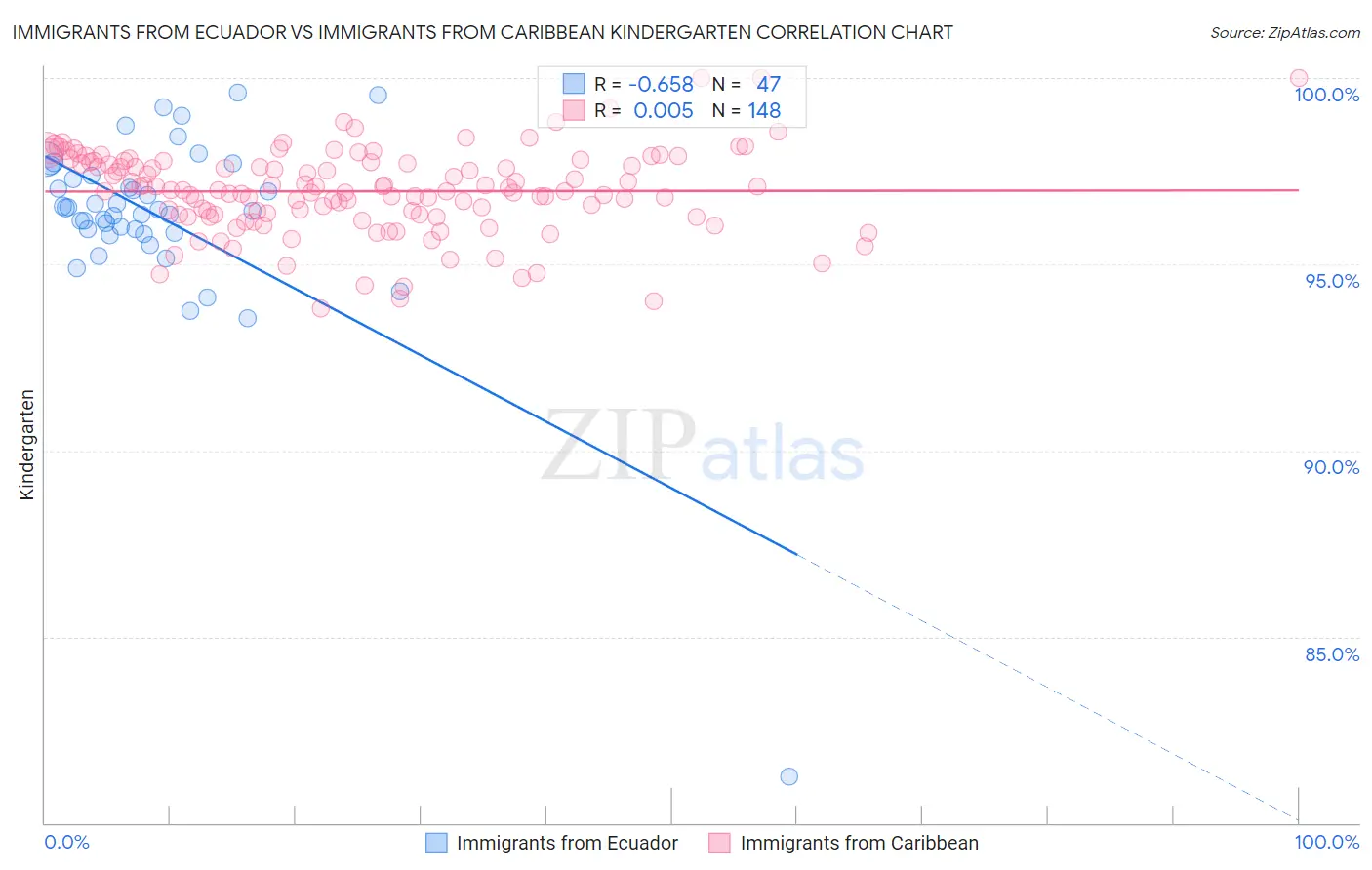 Immigrants from Ecuador vs Immigrants from Caribbean Kindergarten