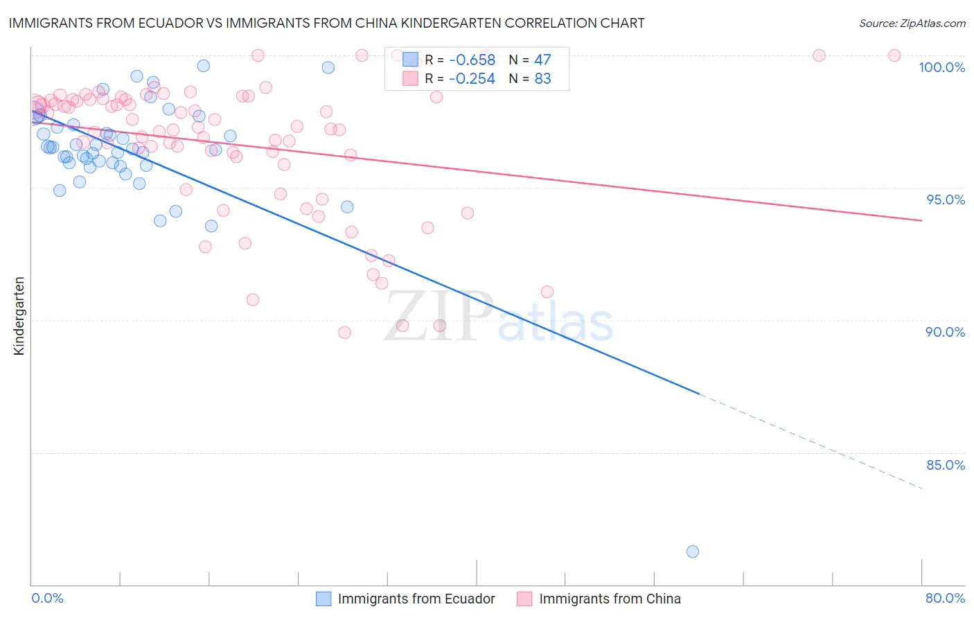 Immigrants from Ecuador vs Immigrants from China Kindergarten