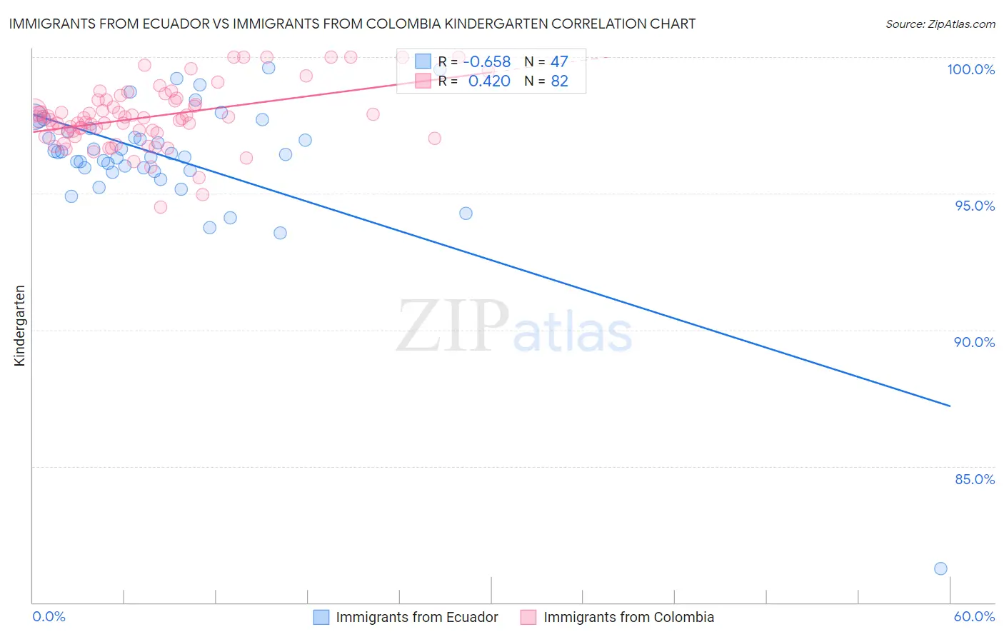 Immigrants from Ecuador vs Immigrants from Colombia Kindergarten