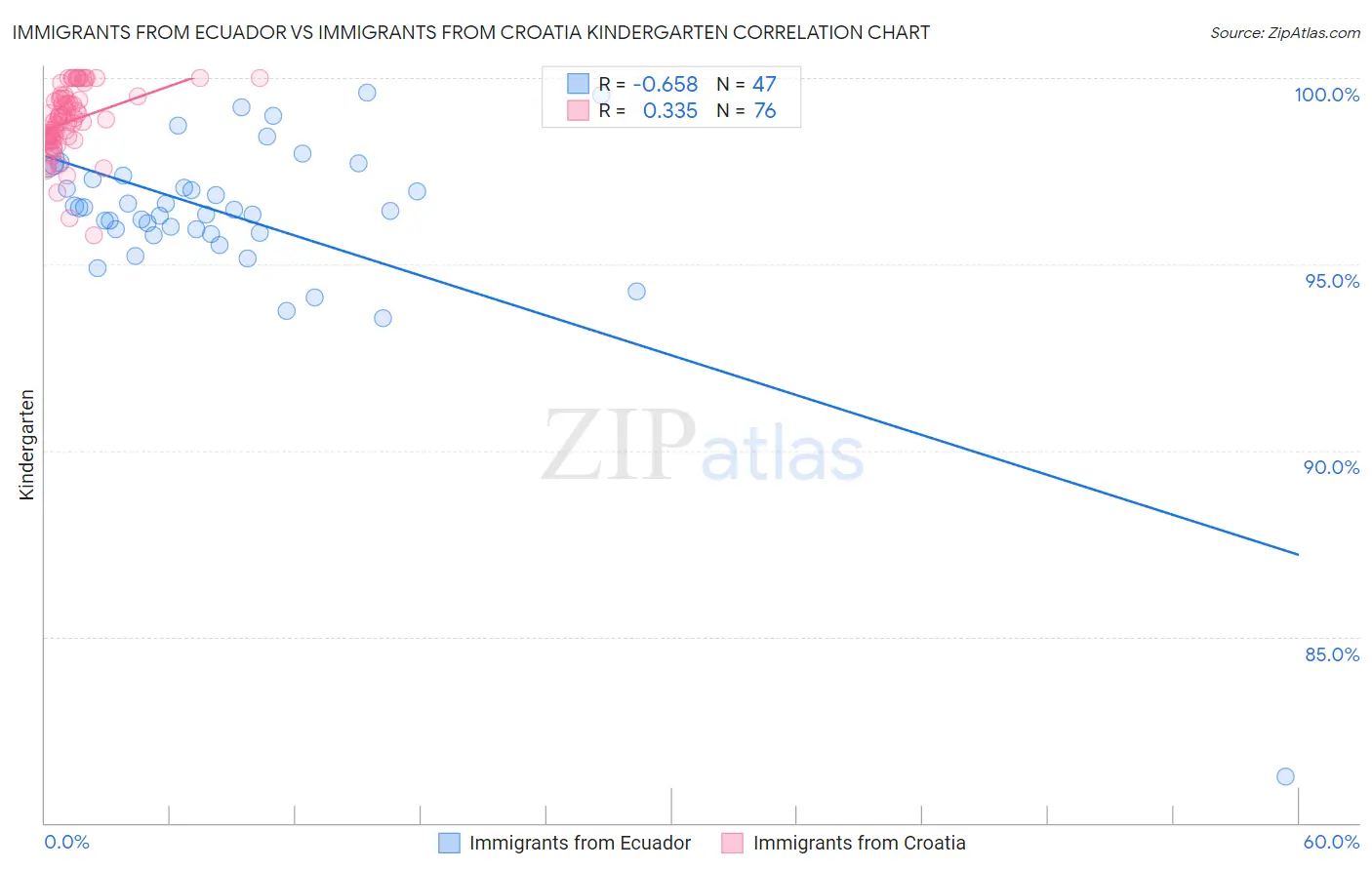 Immigrants from Ecuador vs Immigrants from Croatia Kindergarten