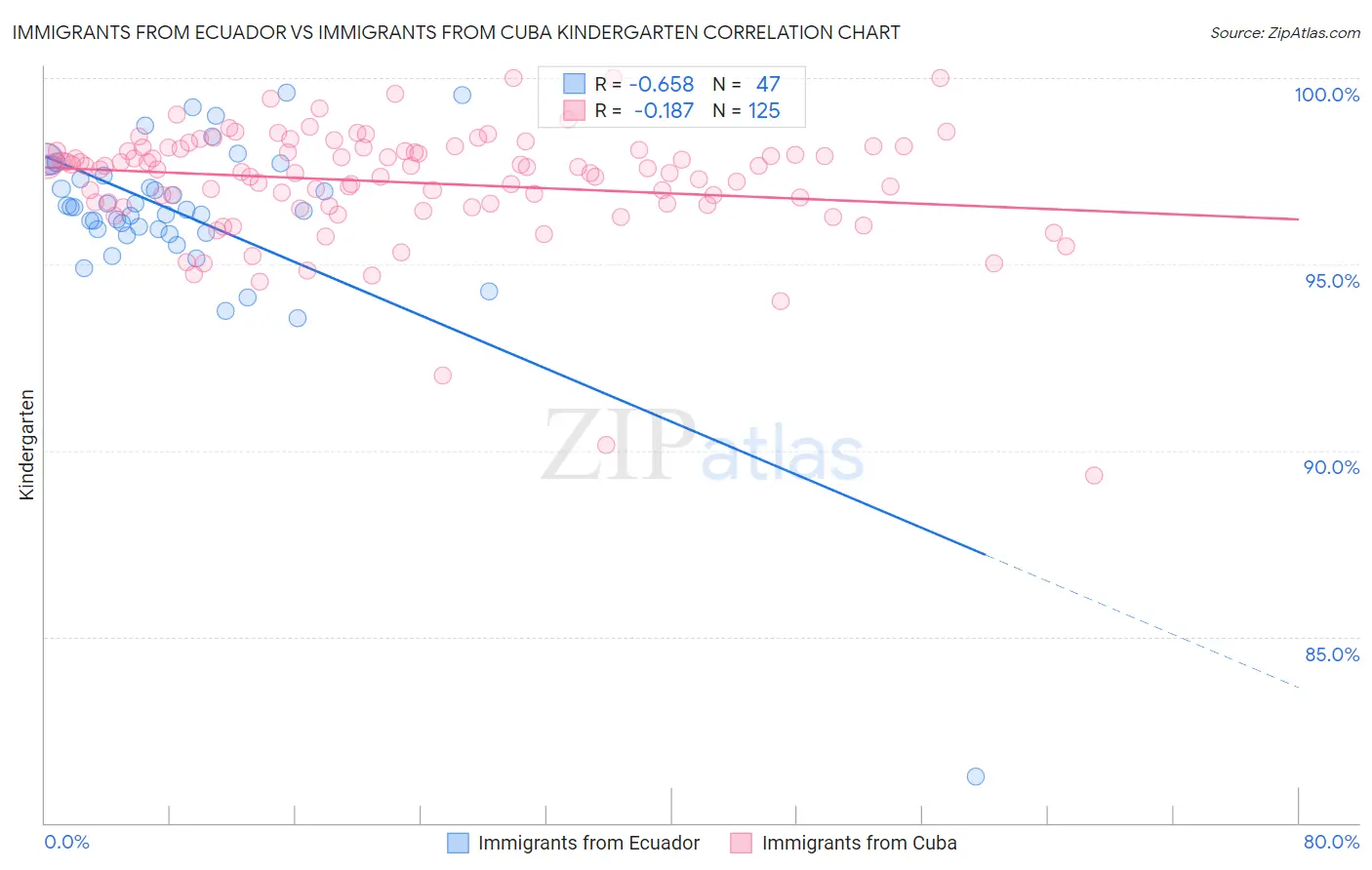 Immigrants from Ecuador vs Immigrants from Cuba Kindergarten