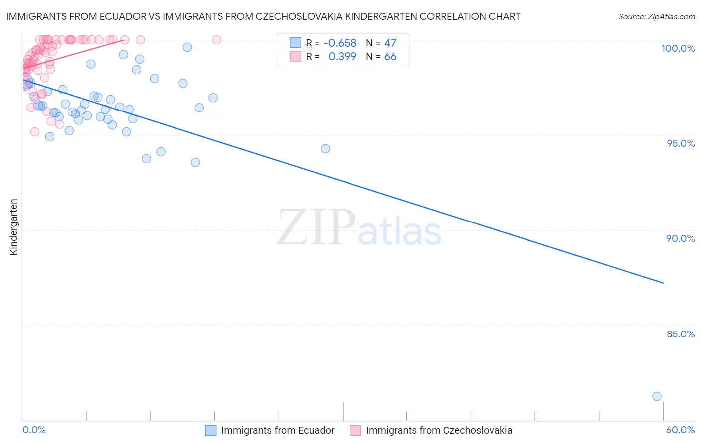 Immigrants from Ecuador vs Immigrants from Czechoslovakia Kindergarten