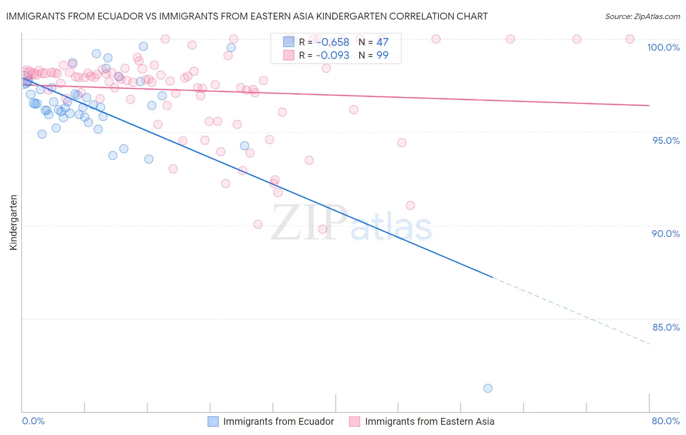 Immigrants from Ecuador vs Immigrants from Eastern Asia Kindergarten
