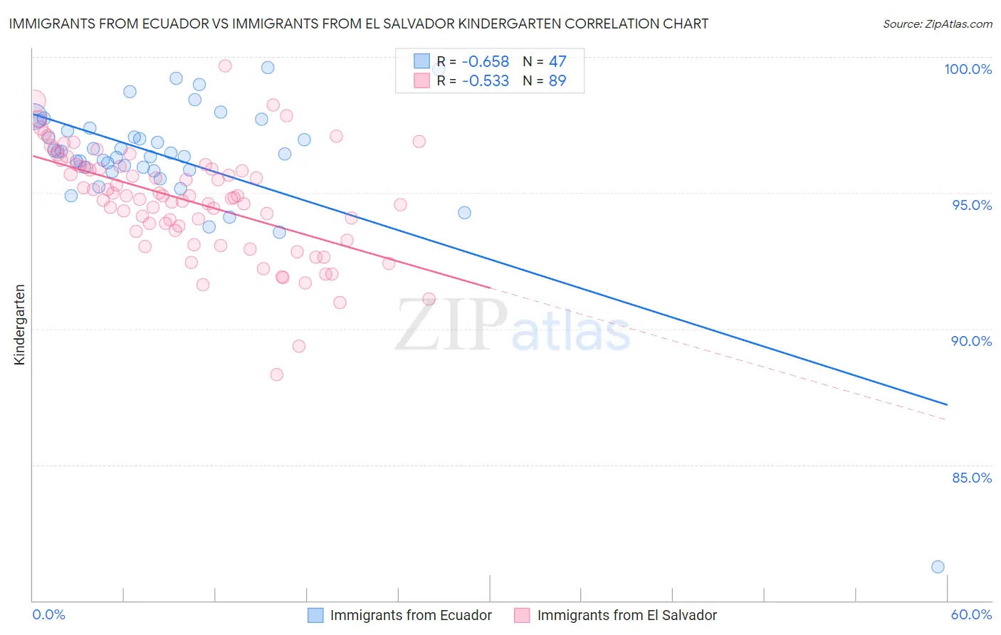 Immigrants from Ecuador vs Immigrants from El Salvador Kindergarten