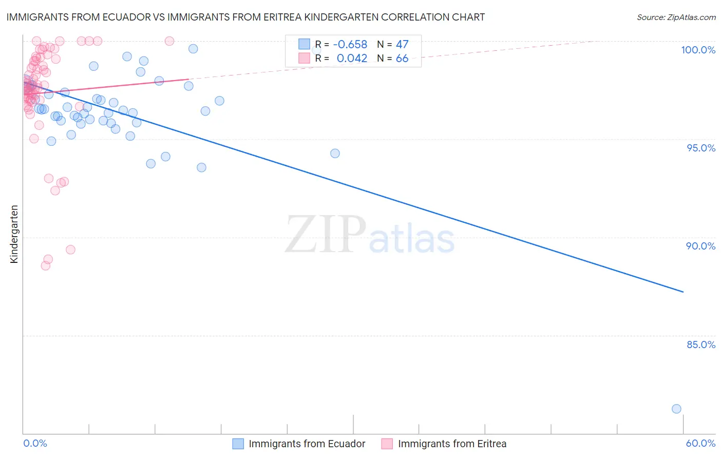 Immigrants from Ecuador vs Immigrants from Eritrea Kindergarten