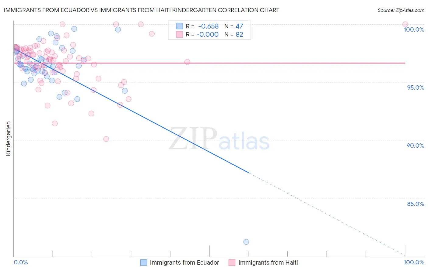 Immigrants from Ecuador vs Immigrants from Haiti Kindergarten