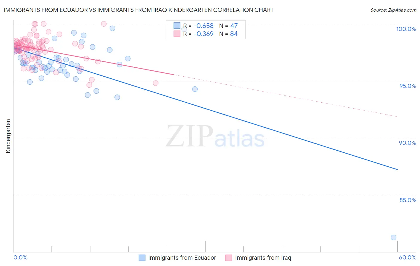 Immigrants from Ecuador vs Immigrants from Iraq Kindergarten