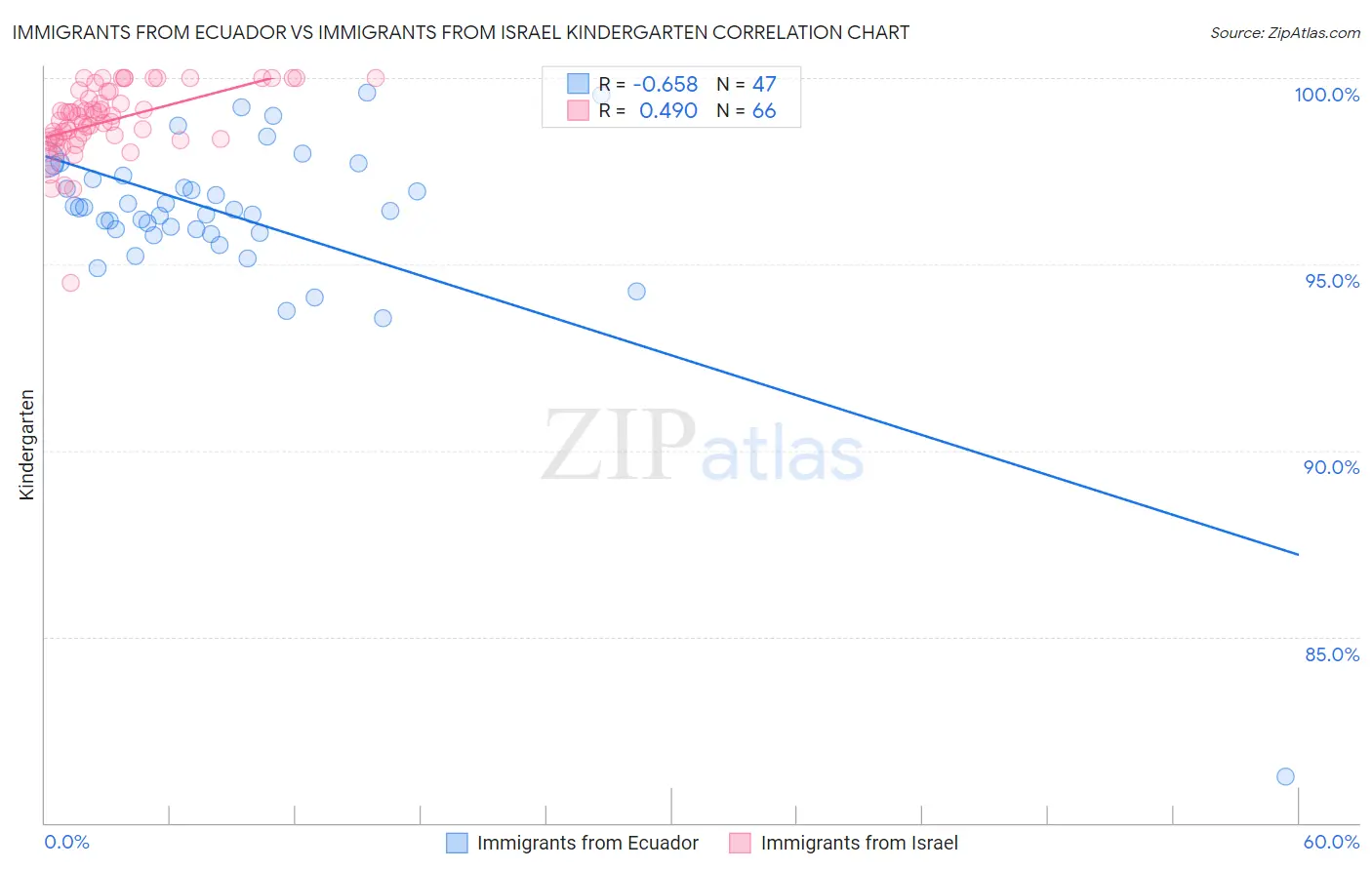 Immigrants from Ecuador vs Immigrants from Israel Kindergarten