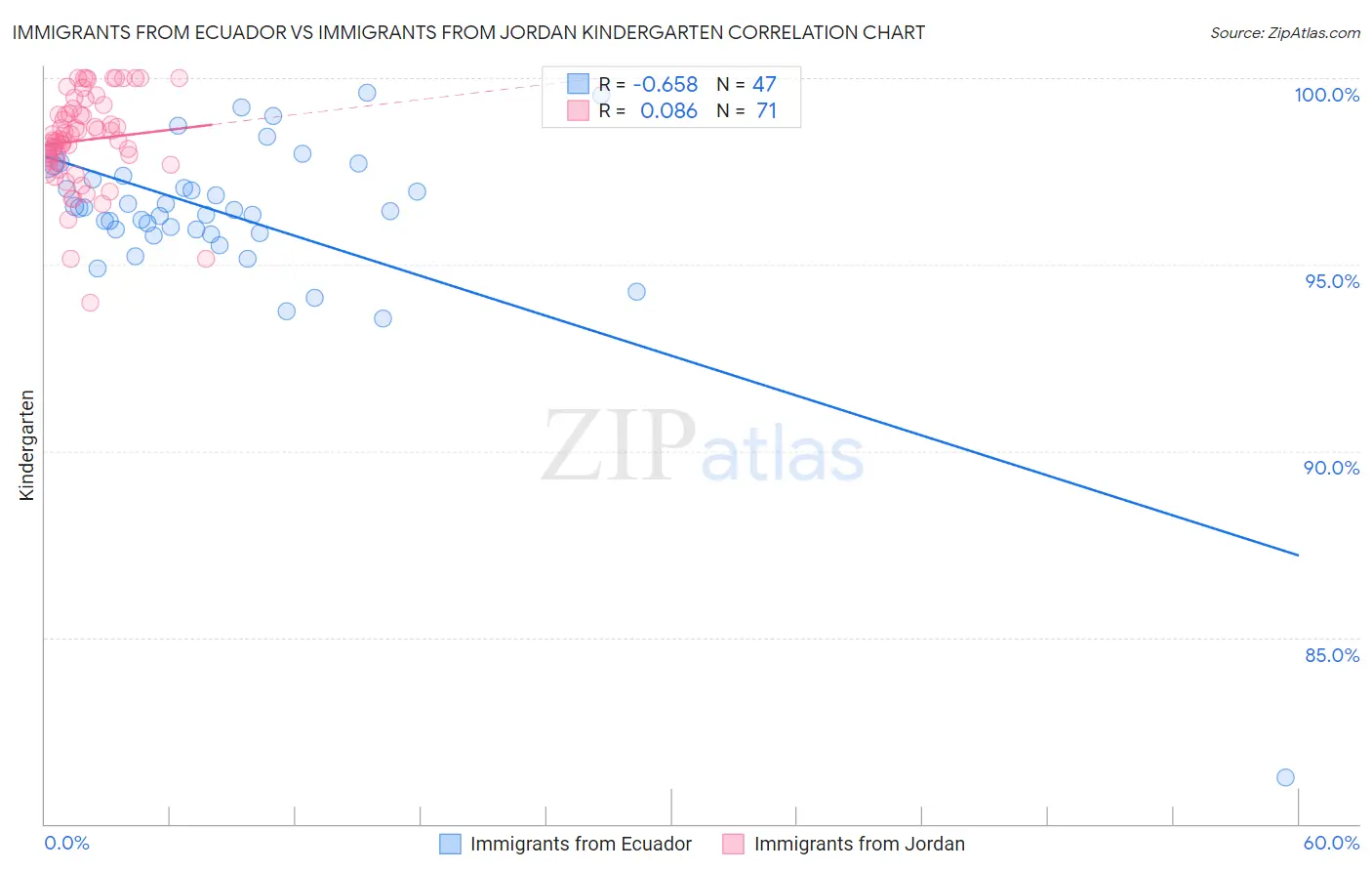 Immigrants from Ecuador vs Immigrants from Jordan Kindergarten