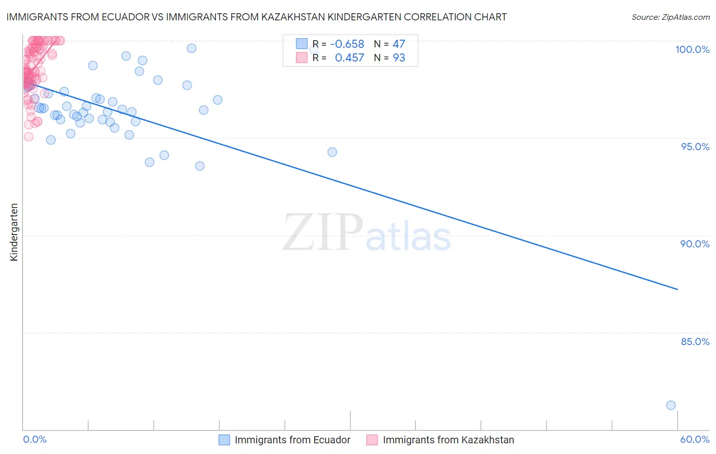 Immigrants from Ecuador vs Immigrants from Kazakhstan Kindergarten
