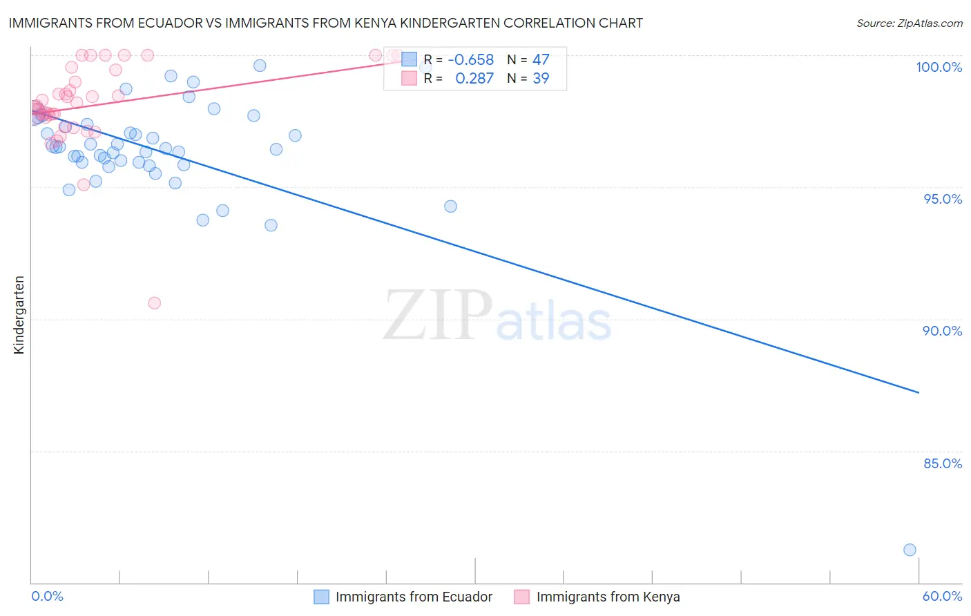 Immigrants from Ecuador vs Immigrants from Kenya Kindergarten