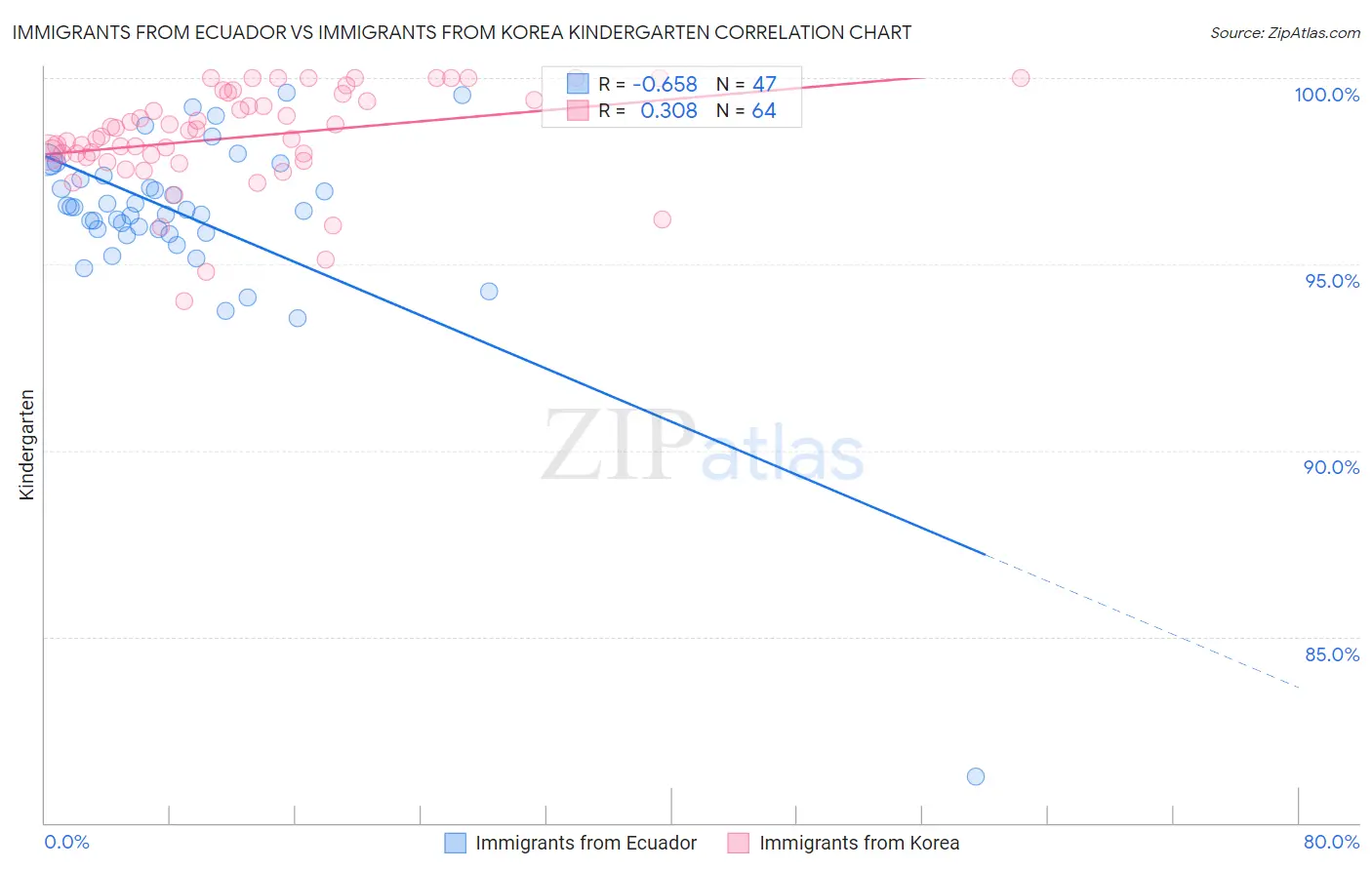 Immigrants from Ecuador vs Immigrants from Korea Kindergarten