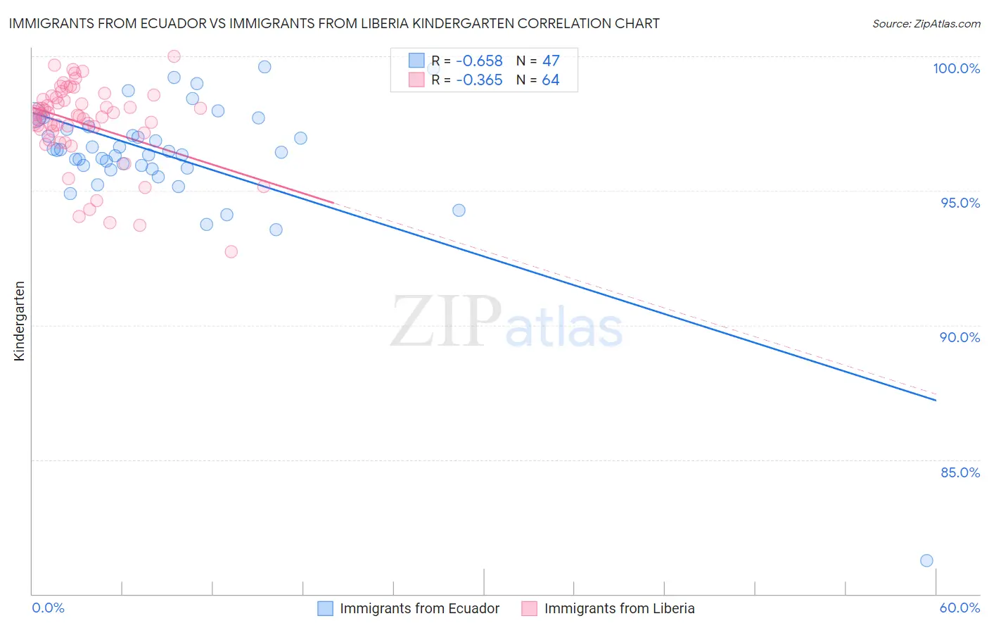 Immigrants from Ecuador vs Immigrants from Liberia Kindergarten