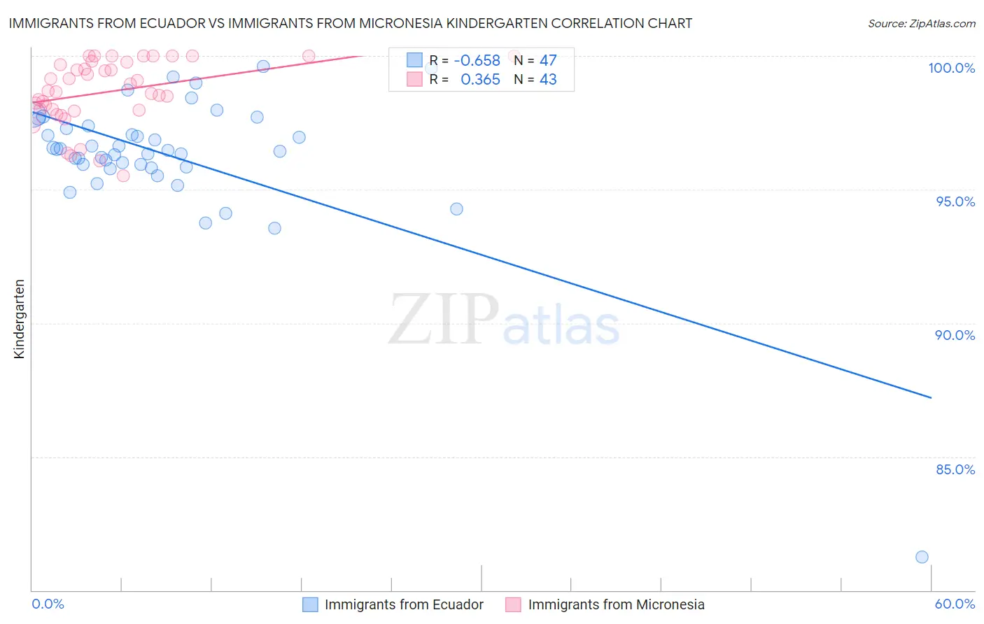 Immigrants from Ecuador vs Immigrants from Micronesia Kindergarten