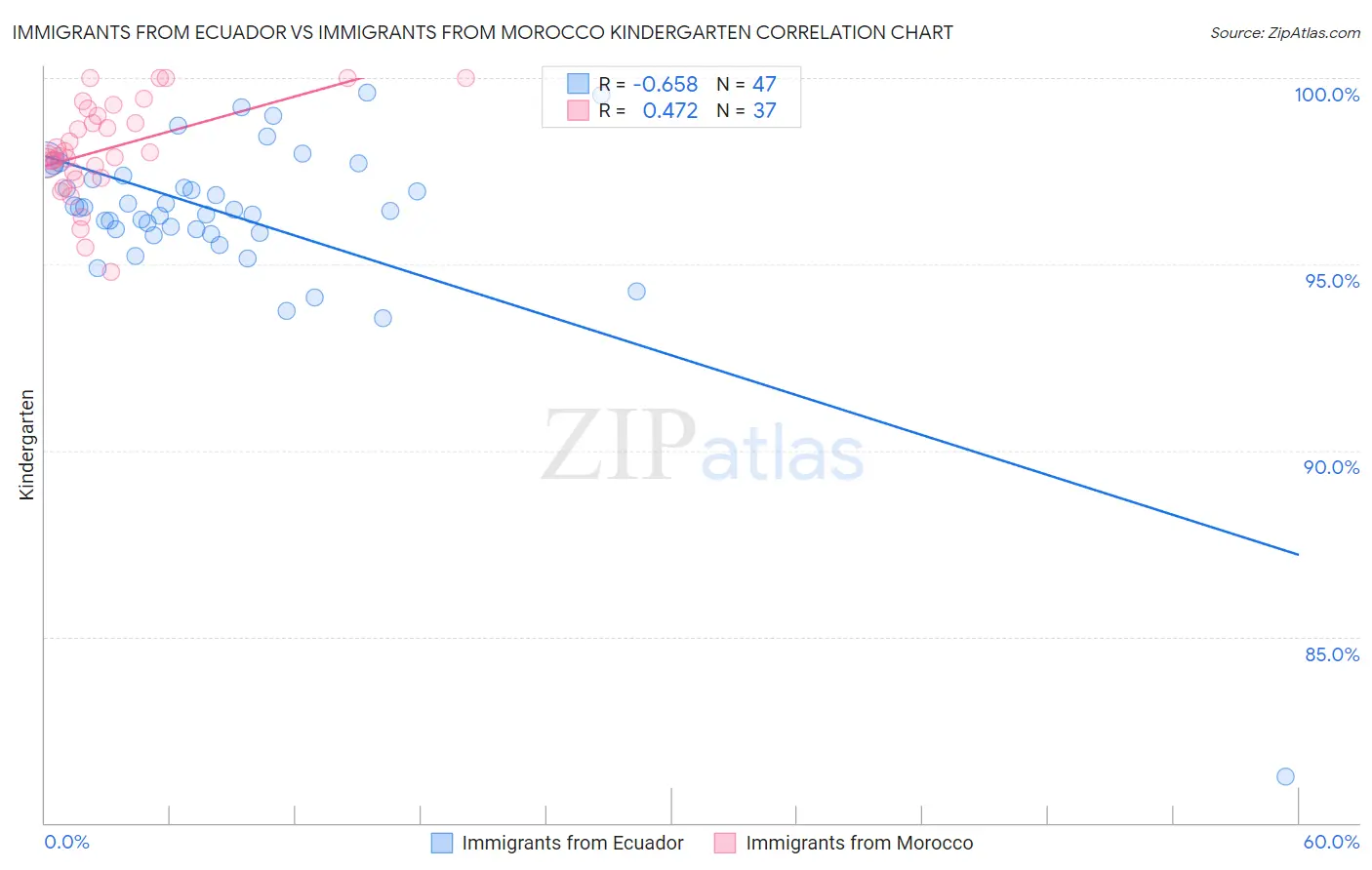 Immigrants from Ecuador vs Immigrants from Morocco Kindergarten
