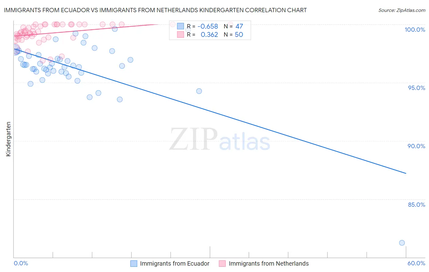 Immigrants from Ecuador vs Immigrants from Netherlands Kindergarten