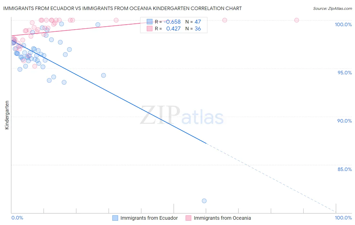 Immigrants from Ecuador vs Immigrants from Oceania Kindergarten