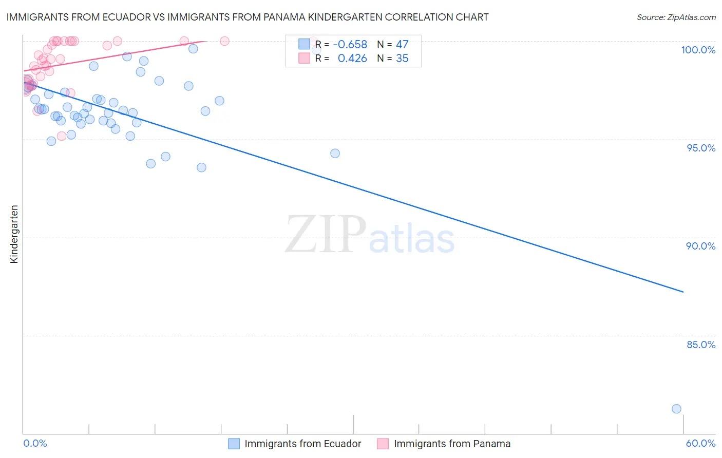 Immigrants from Ecuador vs Immigrants from Panama Kindergarten