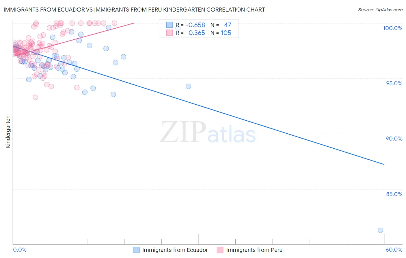 Immigrants from Ecuador vs Immigrants from Peru Kindergarten