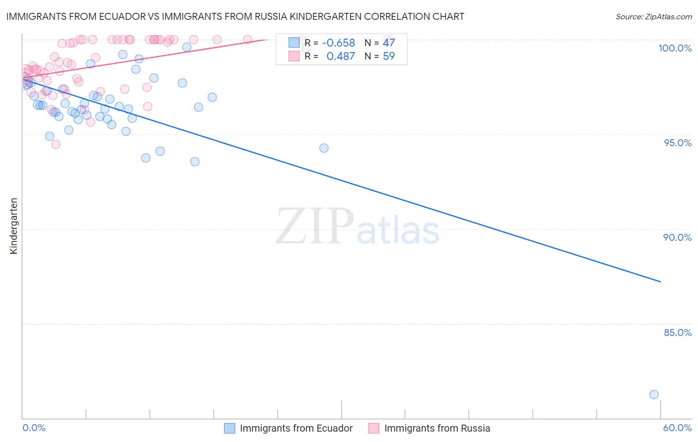 Immigrants from Ecuador vs Immigrants from Russia Kindergarten