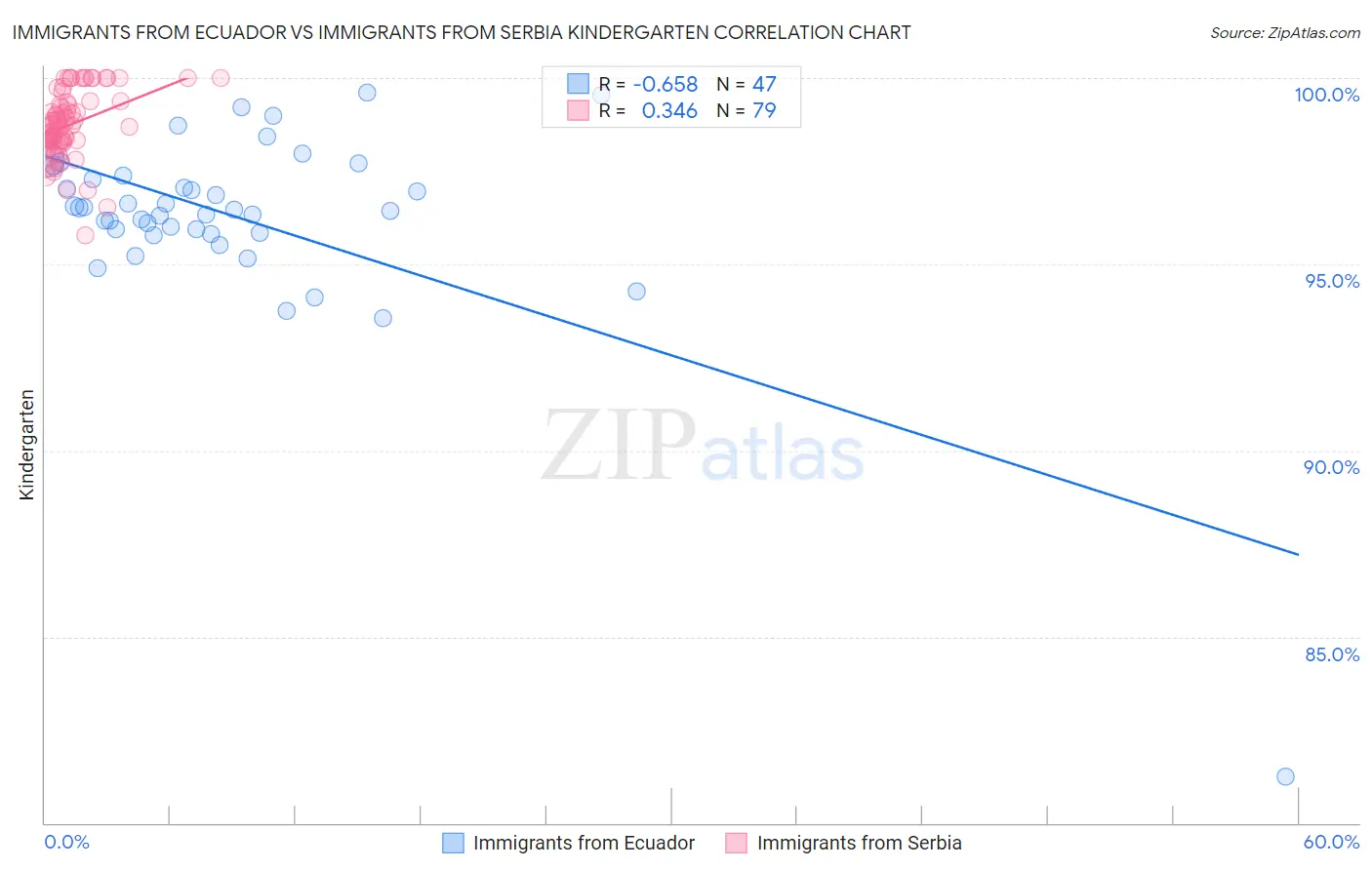 Immigrants from Ecuador vs Immigrants from Serbia Kindergarten