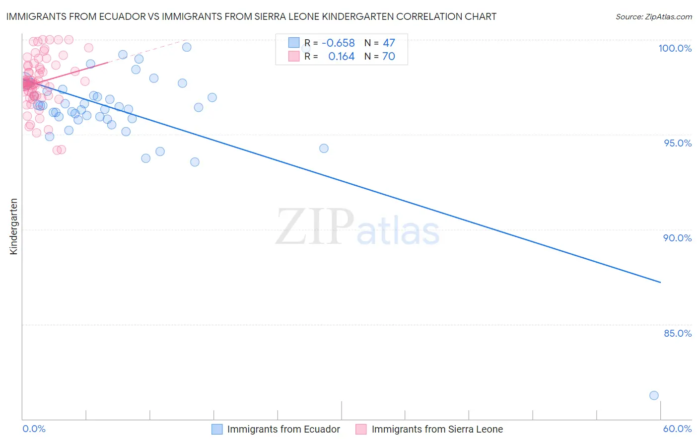 Immigrants from Ecuador vs Immigrants from Sierra Leone Kindergarten