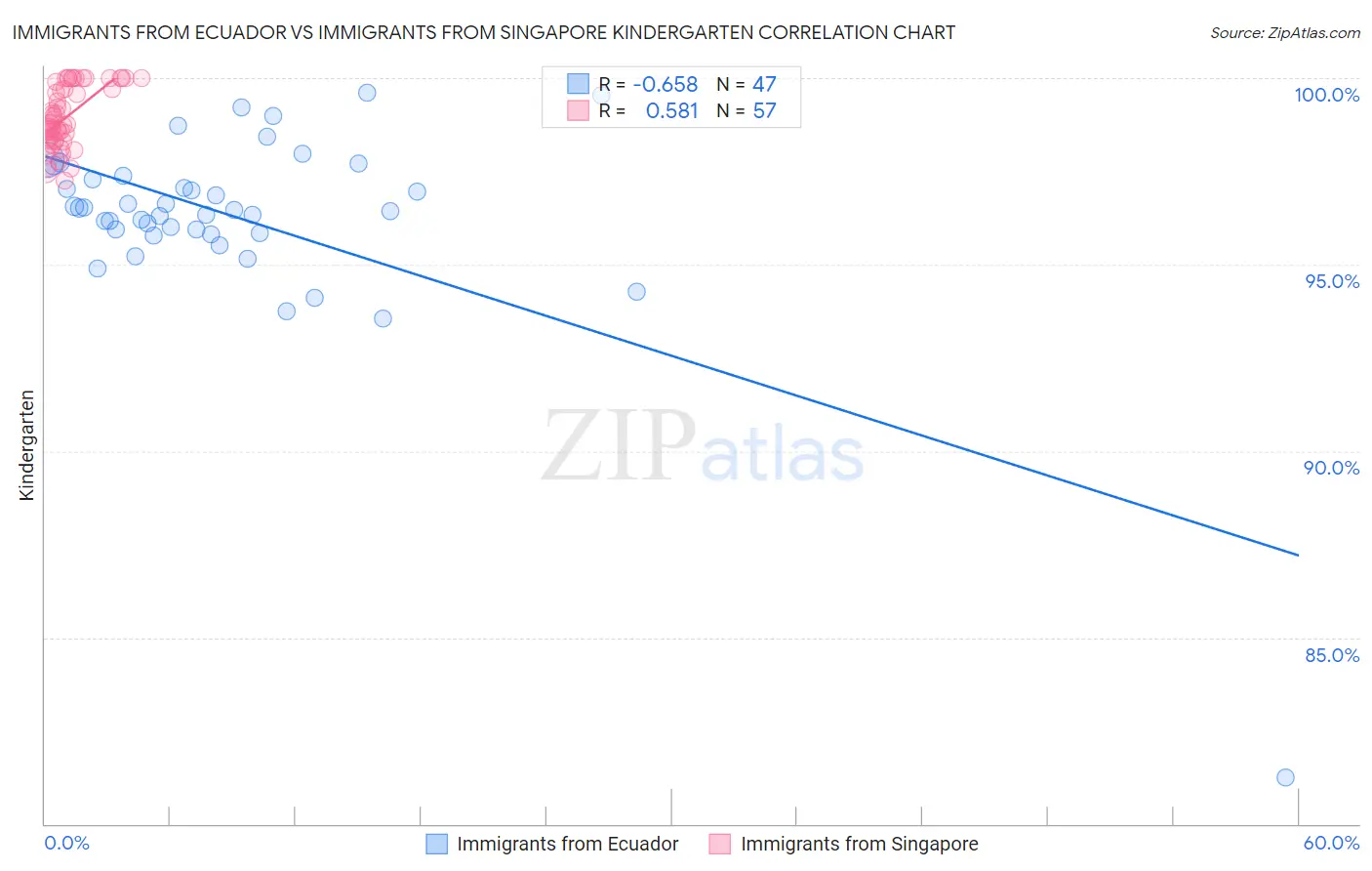 Immigrants from Ecuador vs Immigrants from Singapore Kindergarten